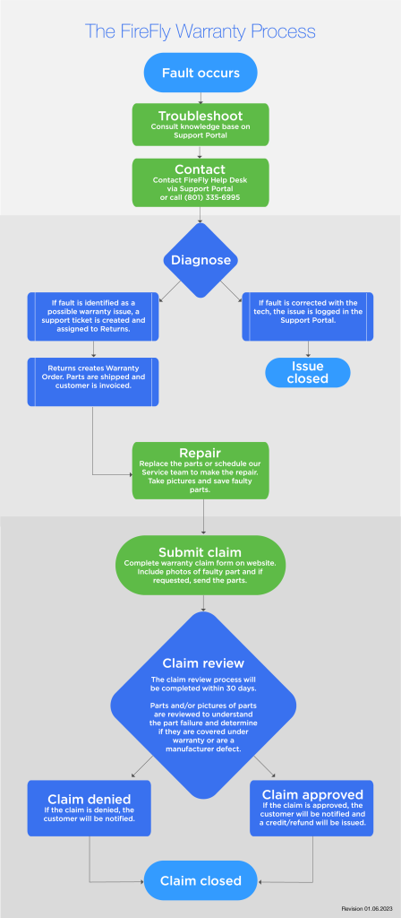warranty process flowchart