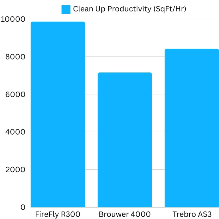 Bar graph of clean-up productivity: FireFly R300 was 9,862 ft2/hr, Brouwer 4000 was 7,156 ft2/hr and Trebro Autostack 3 was 8,415 ft2/hr