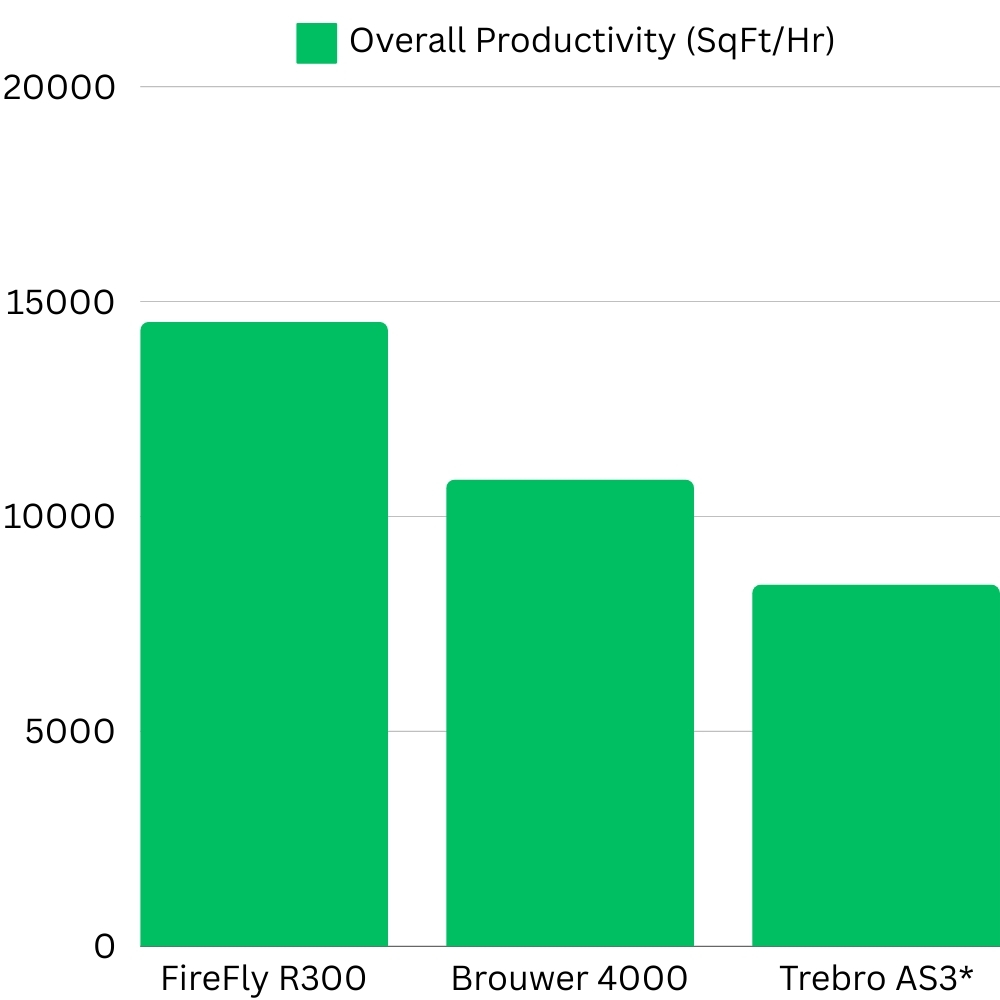 Bar Chart of overall productivity at NSGA. FireFly 14525 square feet per hour, Brouwer 10860 square feet per hour, Trebro 8415 square feet per hour asterisk