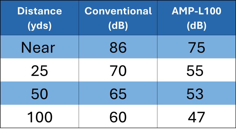 Table showing the difference in sound levels between a conventional internal combustion engine mower and the FireFly AMP-L100 electric reel mower. When near, the conventional mower measured 86 decibels and AMP measured 75 decibels. At 25 yards, the conventional mower measured 70 decibels and AMP measured 55 decibels. At 50 yards, the conventional mower measured 65 decibels and AMP measured 53 decibels. At 100 yards, the conventional mower measured 60 decibels and AMP measured 47 decibels.