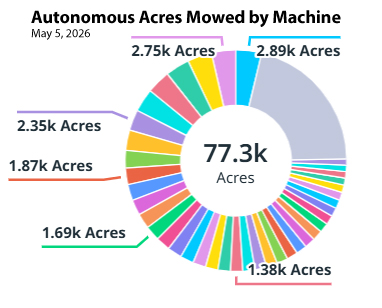 Pie chart labeled Autonomous Acres Mowed, May 5 2026, 77.3k acres